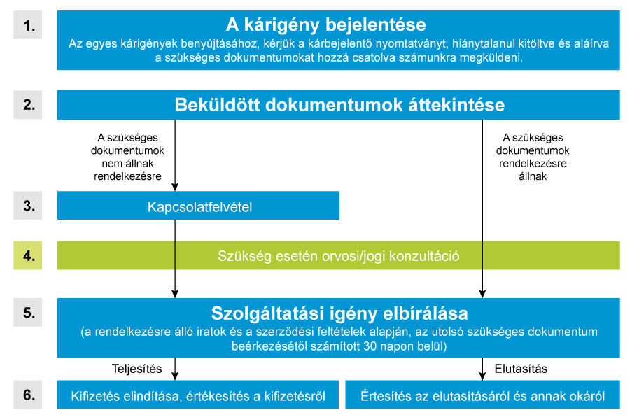 Folyamatábra a kárigény bejelentésének lépéseiről.  Első lépés: A kárigény bejelentése. Az egyes kárigények benyújtásához, kérjük, a kárbejelentő nyomtatványt hiánytalanul kitöltve és aláírva a szükséges dokumentumokat hozzácsatolva számunkra megküldeni. Második lépés: Beküldött nyomtatványok áttekintése. Amennyiben a szükséges dokumentumok nem állnak rendelkezésre, folytassa a harmadik lépéssel. Amennyiben a szükséges dokumentumok rendelkezésre állnak, folytassa az ötödik lépéssel. Harmadik lépés: Kapcsolatfelvétel a MetLife-fal. Negyedik lépés: Szükség esetén orvosi/jogi konzultáció. Ötödik lépés: Szolgáltatási igény elbírálása. A rendelkezésre álló adatok és a szerződési feltételek alapján, az utolsó szükséges dokumentum beérkezésétől számított 15 napon belül. Hatodik lépés: Teljesítés esetén a kifizetés elindítása, értesítés a kifizetésről. Elutasítás esetén értesítés az elutasításról és annak okáról.